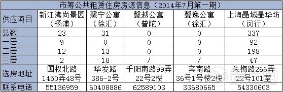 上海7月份公租房地点出炉 上海装修解析如何申请